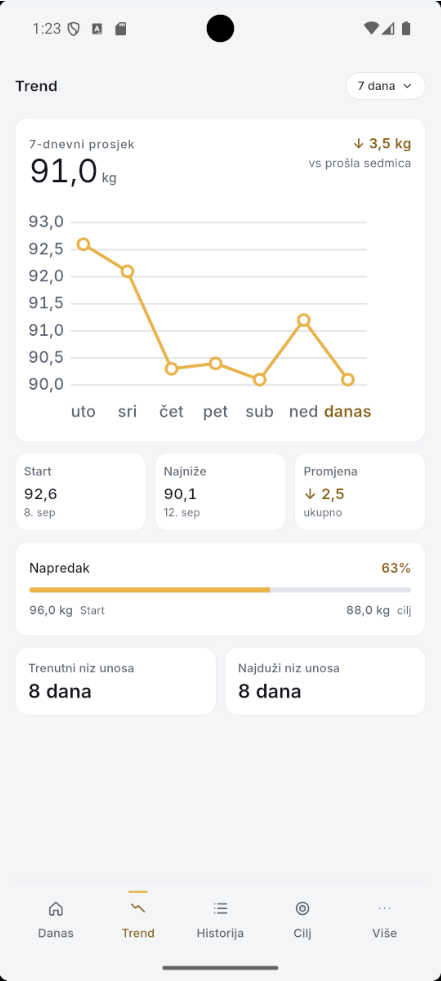 Grafikon trenda kroz vrijeme