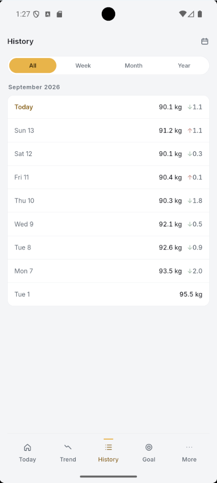 History of entries by day, with the change from the day before